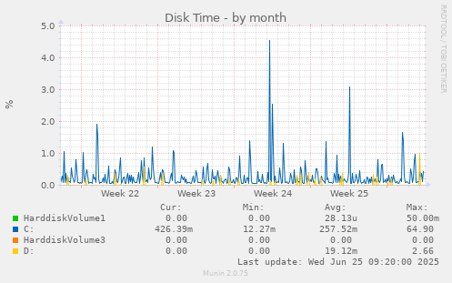 Disk Time