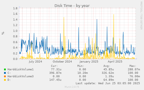Disk Time