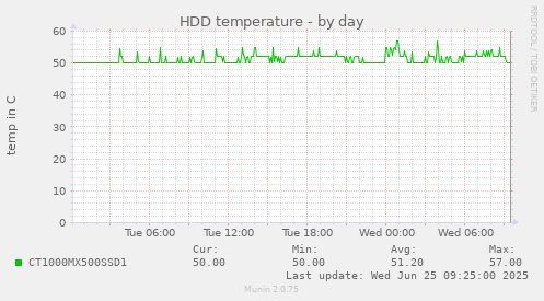 HDD temperature