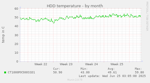 HDD temperature