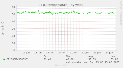 HDD temperature