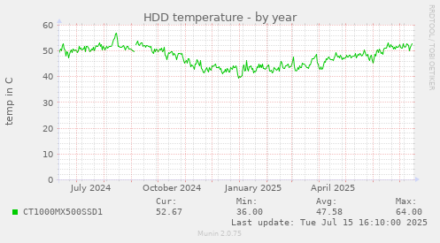 HDD temperature