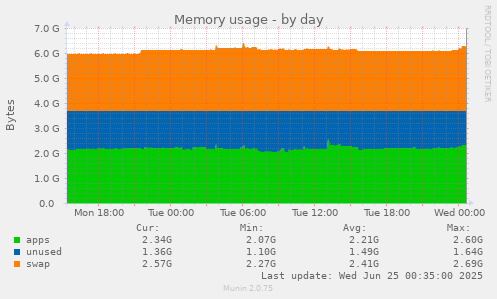 Memory usage