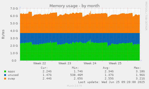 Memory usage