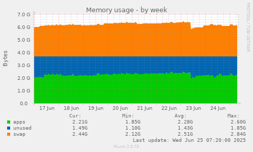 Memory usage