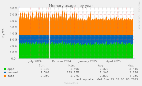 Memory usage