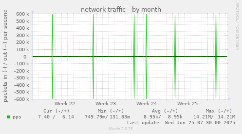 network traffic