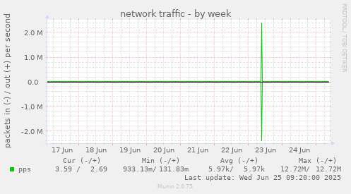 network traffic