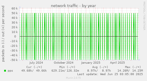 network traffic