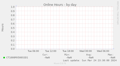 Online Hours