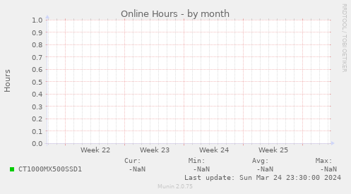 Online Hours