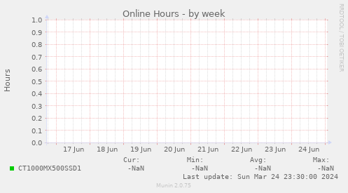 Online Hours