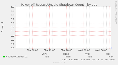 Power-off Retract/Unsafe Shutdown Count