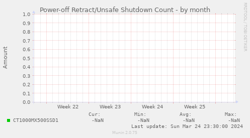 Power-off Retract/Unsafe Shutdown Count