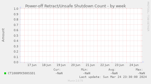 Power-off Retract/Unsafe Shutdown Count