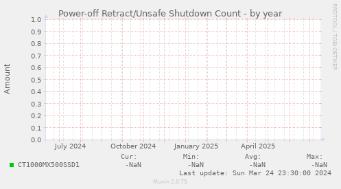 Power-off Retract/Unsafe Shutdown Count