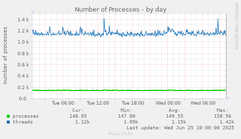 Number of Processes