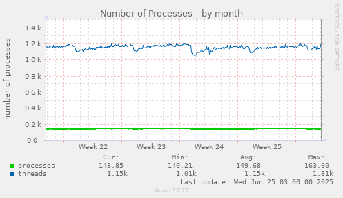 Number of Processes