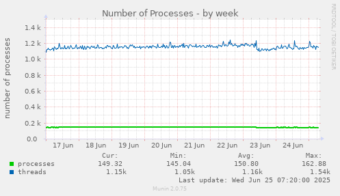 Number of Processes