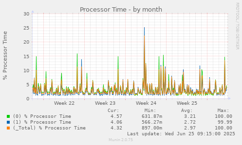 Processor Time