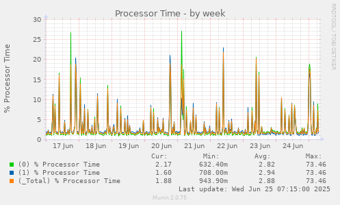 Processor Time