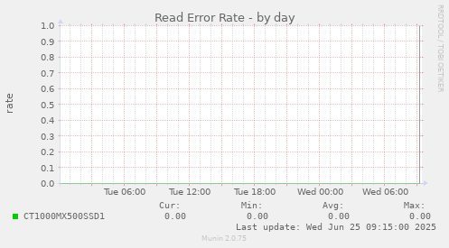 Read Error Rate