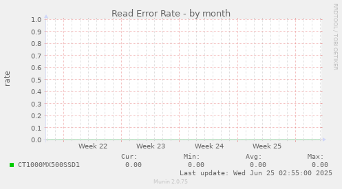 Read Error Rate