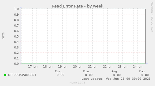 Read Error Rate