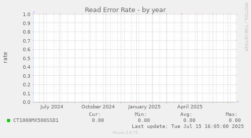 Read Error Rate