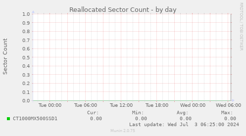 Reallocated Sector Count