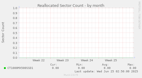 Reallocated Sector Count