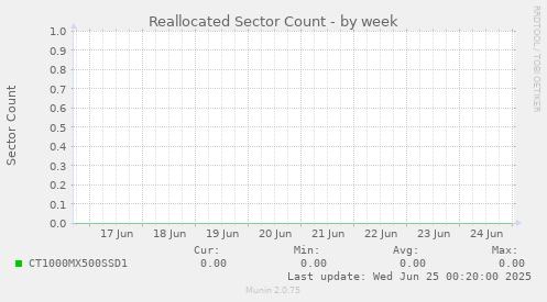 Reallocated Sector Count