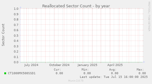 Reallocated Sector Count