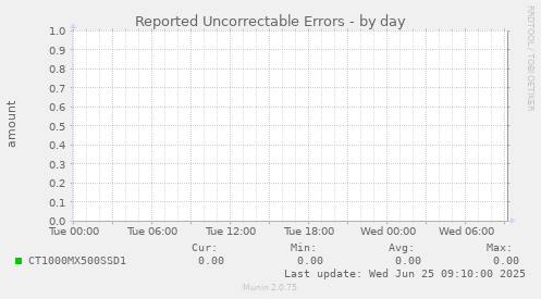Reported Uncorrectable Errors