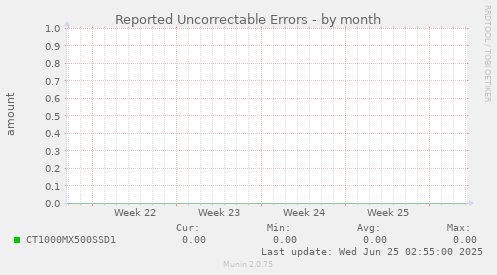 Reported Uncorrectable Errors