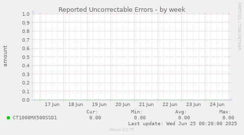 Reported Uncorrectable Errors