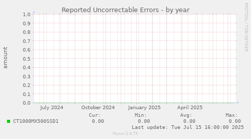 Reported Uncorrectable Errors