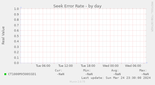 Seek Error Rate