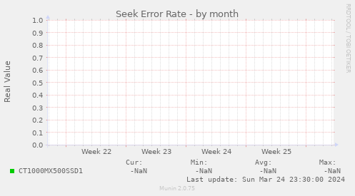 Seek Error Rate