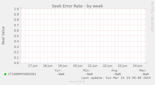 Seek Error Rate