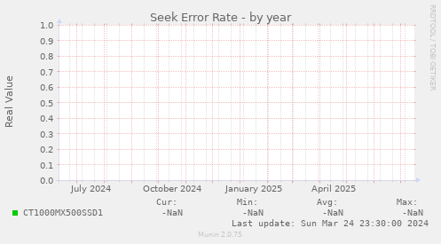 Seek Error Rate