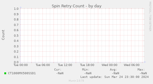Spin Retry Count