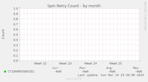 Spin Retry Count