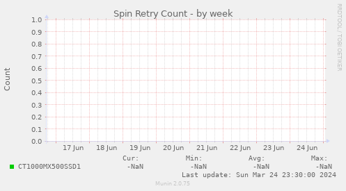 Spin Retry Count
