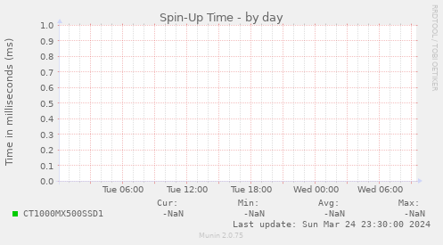 Spin-Up Time
