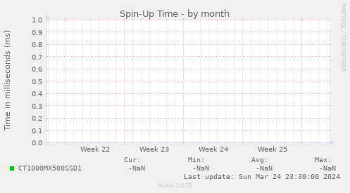 Spin-Up Time