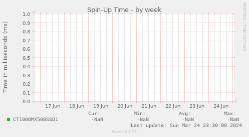 Spin-Up Time