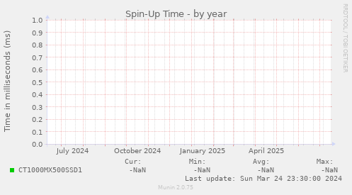 Spin-Up Time