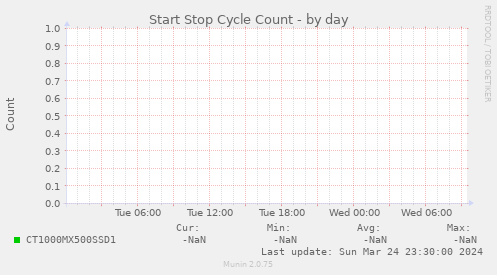 Start Stop Cycle Count