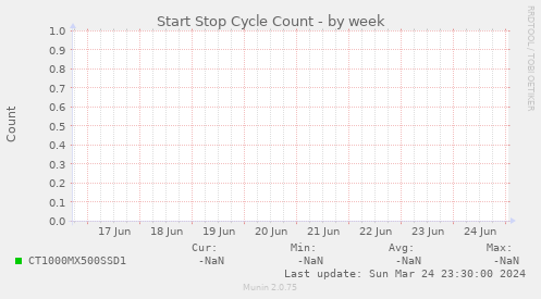 Start Stop Cycle Count